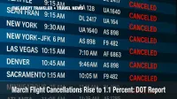 Departure board with several flights marked canceled illustrates rising U.S. flight cancellations.